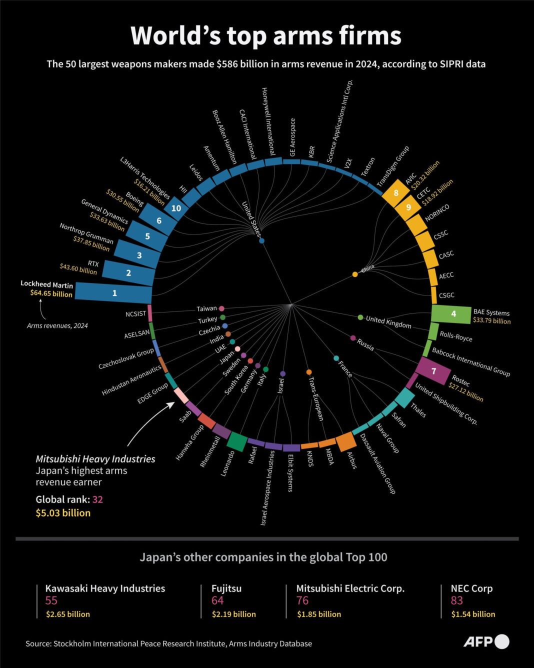 Cine sunt cei mai mari producători de armament ai momentului