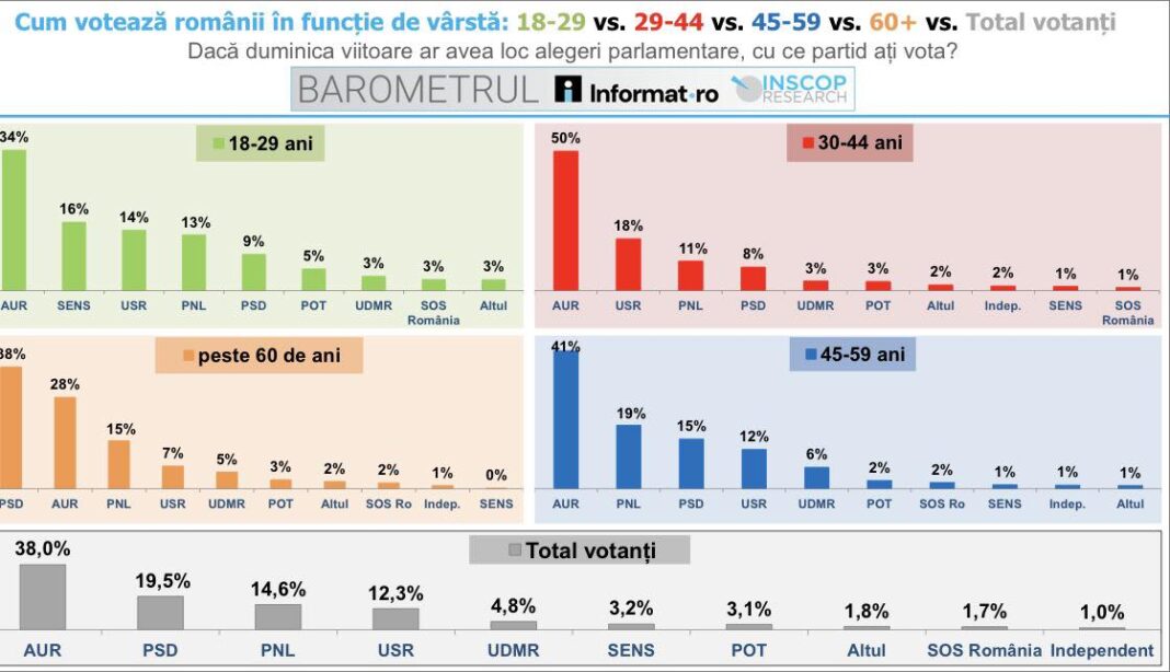 Sondaj bombă : dezastru PSD și PNL pe public tânăr