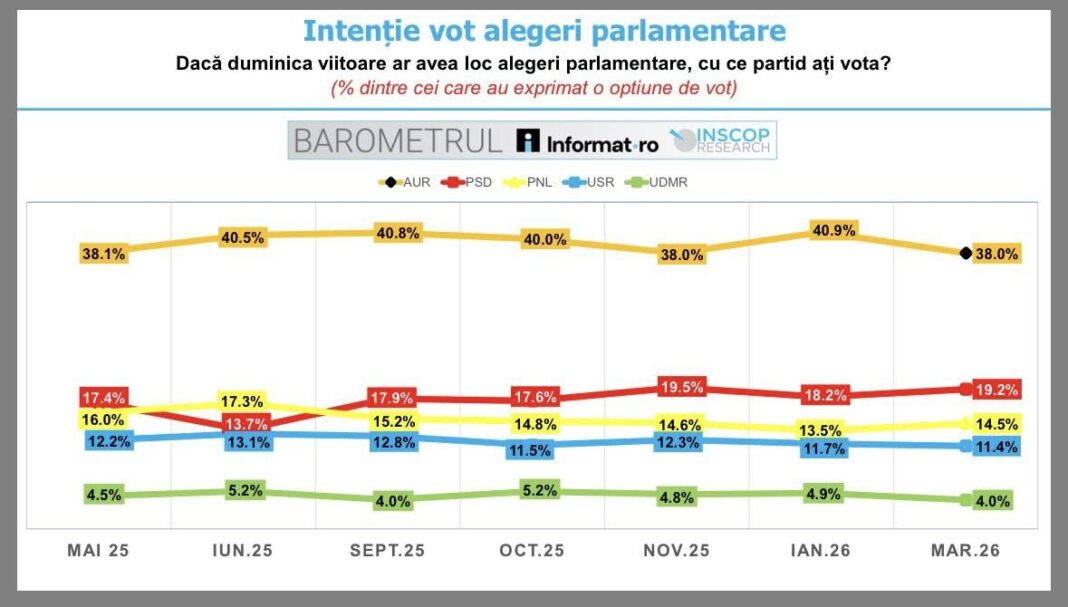 Eșec politic major al partidelor coaliției