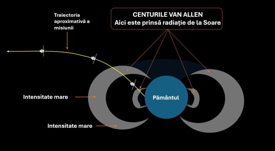 Misiunea Artemis II – centurile Van Allen