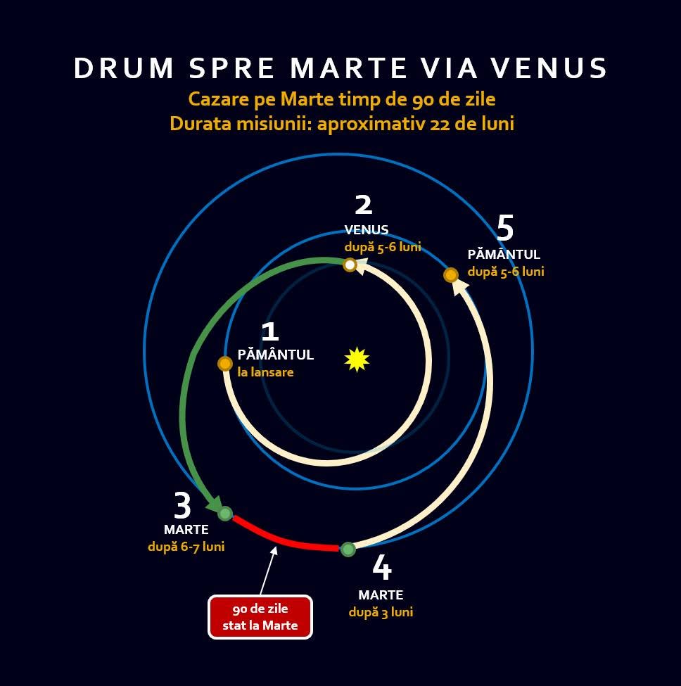 Posibile traiectorii către Marte