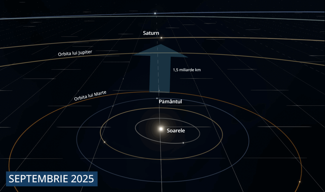 Saturn la opoziție în 2025