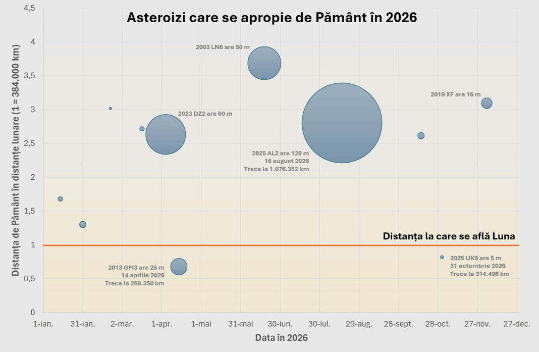 Asteroizi în 2026