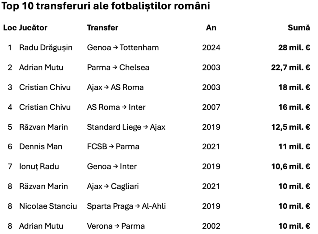 Cele mai scumpe transferuri ale fotbaliștilor români din istorie