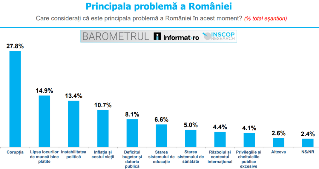 Sondaj Inscop. Aproape 30% dintre români consideră corupția drept principala problemă a țării, în timp ce 13% indică instabilitatea politică. Votanții PNL, USR și AUR, bărbații și persoanele cu vârste între 30 și 44 de ani menționează corupția într-o proporție mai mare decât media.