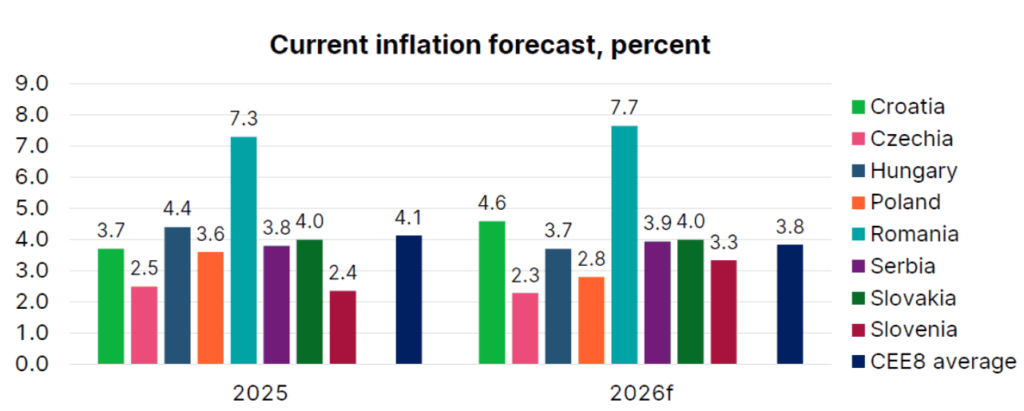 Raport Erste. România este cea mai expusă țară din Europa Centrală și de Est la consecințele războiului din Orientul Mijlociu. Într-un scenariu pesimist, de escaladare a conflictului sau de prelungire a blocajului în Hormuz, România se află în risc de recesiune. Prognoza de creștere economică pentru acest an a fost revizuită în scădere, de la 1% la doar 0,3%.
