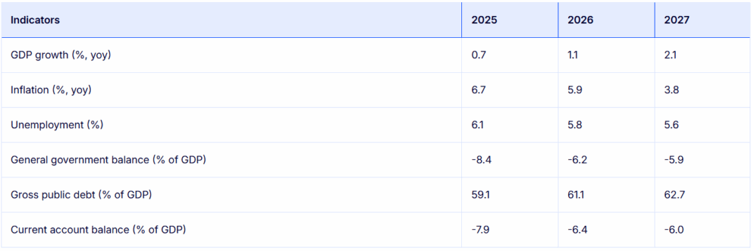 Comisia Europeană reduce drastic estimările privind creșterea economiei României, la +0,7% în acest an, față de +1,4% în prognoza de primăvară. Pentru 2026, creșterea a fost reevaluată la +1,1%.