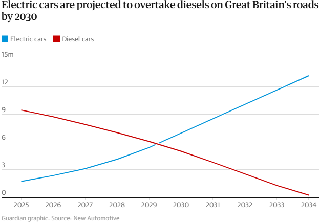 Analiză. Numărul autoturismelor electrice îl va depăși pe cel al mașinilor pe motorină în UK, până în 2030. Londra va fi primul oraș fără mașini pe motorină, datorită zonelor cu emisii foarte scăzute.