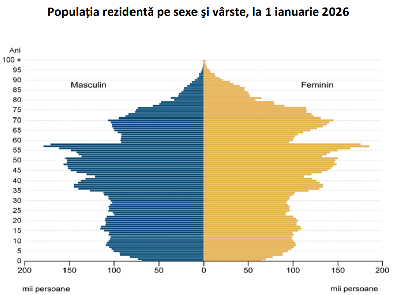 Deși populația României continuă să scadă, fluxul migrației spre România aproape că a compensat, anul trecut, sporul natural negativ (diferență dintre nașteri și decese).