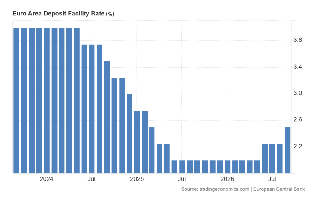 Banca Centrală Europeană crește dobânda de referință la 2,5% și lasă de înțeles că ar putea urma și alte majorări, în condițiile în care conflictul din Orientul Mijlociu continuă să genereze șocuri energetice și inflație persistentă, iar perspectiva rămâne foarte incertă.