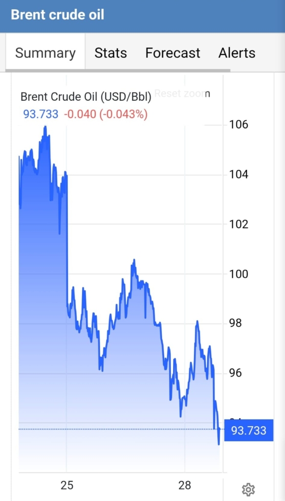 Reuters: SUA și Iranul nu au ajuns la un acord de pace, dar vor prelungi pentru 60 de zile armistițiul. Prețul petrolului Brent a scăzut la 93 de dolari pe baril, pe fondul zvonurilor privind un termen de 30 de zile în care ar urma să fie redeschisă Strâmtoarea Hormuz.