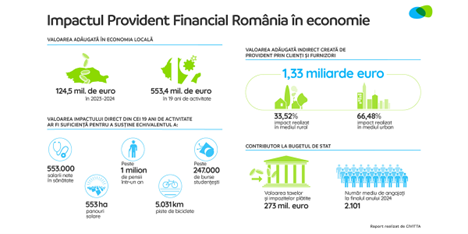 Provident – impact direct de peste 550 de milioane de lei în România. (P)