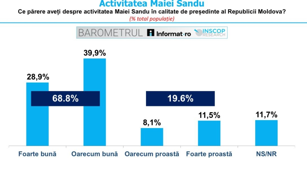 Sondaj. Peste două treimi dintre români cred că Maia Sandu este un bun președinte al Republicii Moldova, iar majoritatea consideră că ea este cea care contribuie la apropierea țării sale de România.