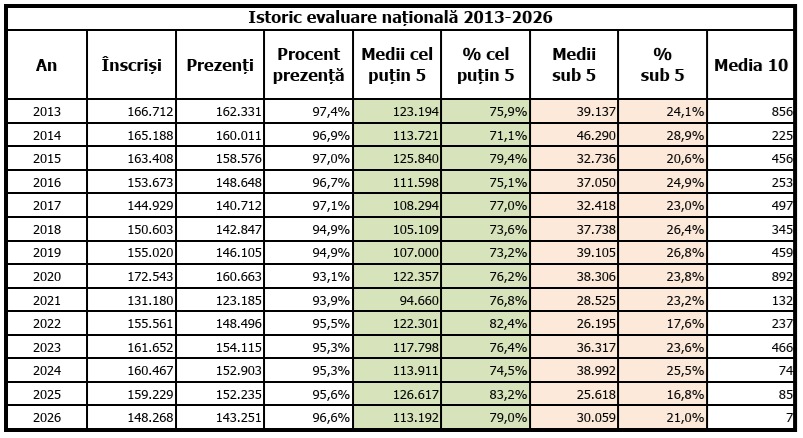 Evaluarea Națională 2026. Au fost publicate rezultatele înainte de contestații. 79% dintre candidați au obținut medii de peste 5, cu patru procente mai puțini decât anul trecut. Doar șapte copii au luat nota 10 la ambele probe, față de 75 în urmă cu un an.