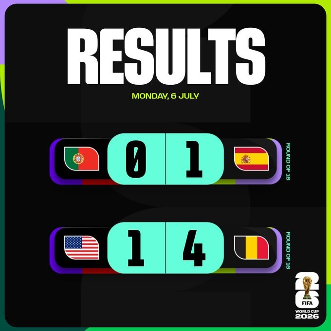 Cupa Mondială. Belgia a zdrobit SUA (4-1), în ciuda faptului că echipa gazdă a beneficiat de intervenția lui Donald Trump pentru a avea lotul complet. Spania a eliminat Portugalia (1-0), iar cele două câștigătoare se vor întâlni în sferturi.