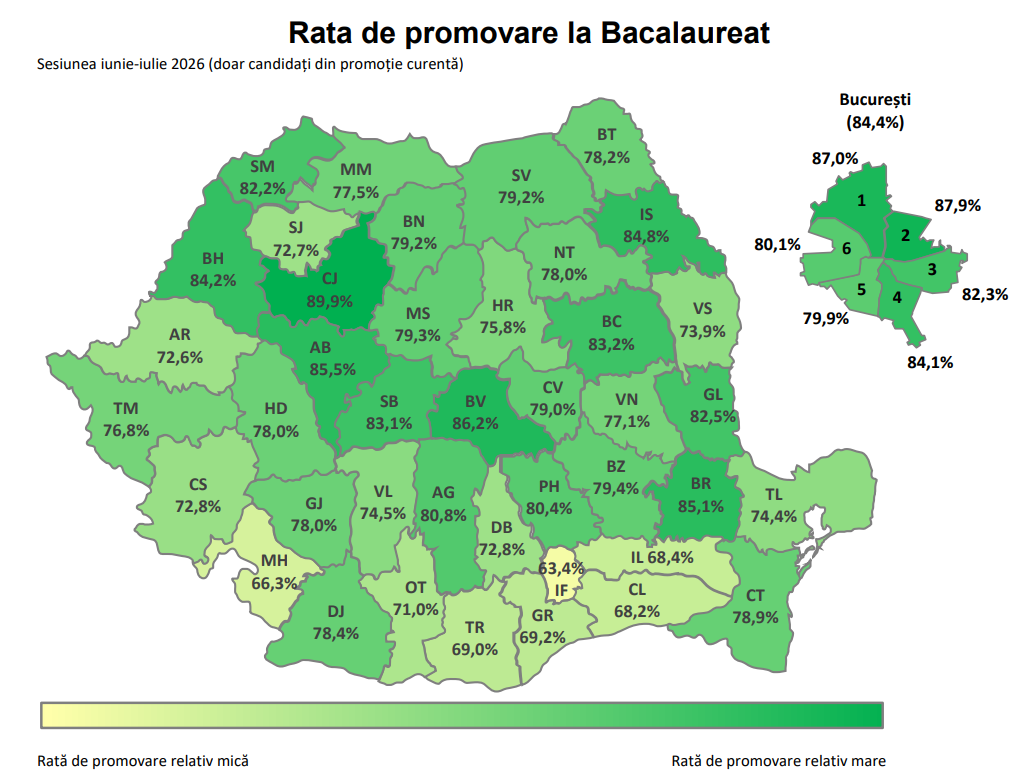 Bacalaureat 2026. Rata de promovare, înainte de contestații, este de 74,8% pentru toate promoțiile, ușor mai mare decât anul trecut. Numărul mediilor de 10 aproape s-a dublat față de anul trecut, până la 45.