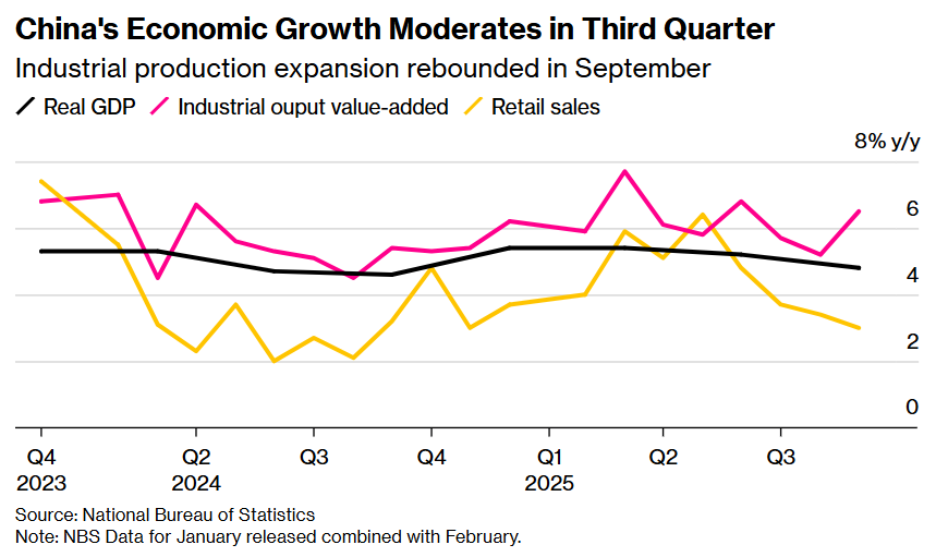 Economia Chinei înregistrează cea mai lungă încetinire din istorie. Producția industrială este, practic, la același nivel din august 2023, pe fondul scăderii exporturilor către SUA, iar consumul intern a încetinit în noiembrie, pentru a cincea lună consecutiv.