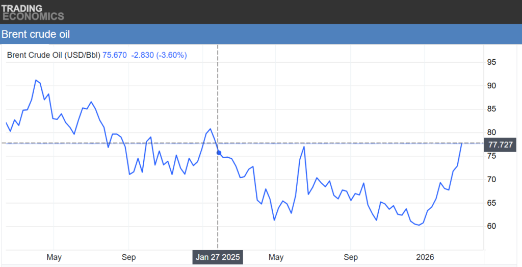 Prețul petrolului european a sărit luni cu +6% față de închiderea de vineri, până la aproape 80 de dolari pe baril, cel mai mare nivel din ultimele 13 luni. Deși Strâmtoarea Hormuz nu a fost oficial închisă, navele nu mai intră și nu mai pleacă din Golful Persic, după ce trei petroliere au fost lovite de drone duminică.