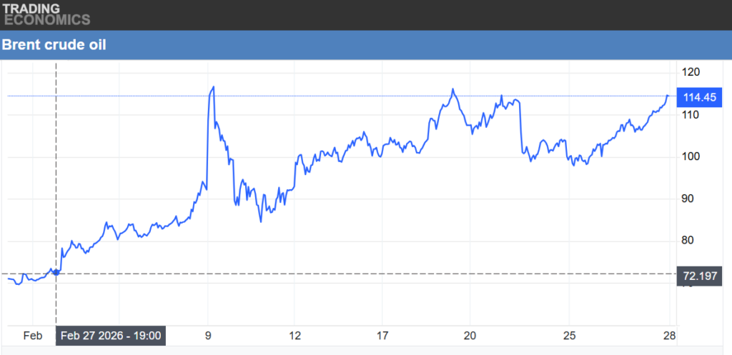 Petrolul încheie prima lună de război la 114 dolari/baril, în creștere cu 55%. Bursele au scăzut în acest interval, intrând în teritoriul de corecție, iar costurile de finanțare au crescut, inclusiv pentru SUA. Marco Rubio spune că conflictul “ar mai putea dura săptămâni, dar nu luni”.