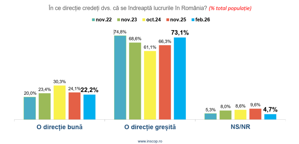 Sondaj Inscop. Unul din patru români consideră că lucrurile în România se îndreaptă într-o direcție greșită. O treime indică corupția drept principala problemă, în timp ce un sfert creșterea prețurilor.