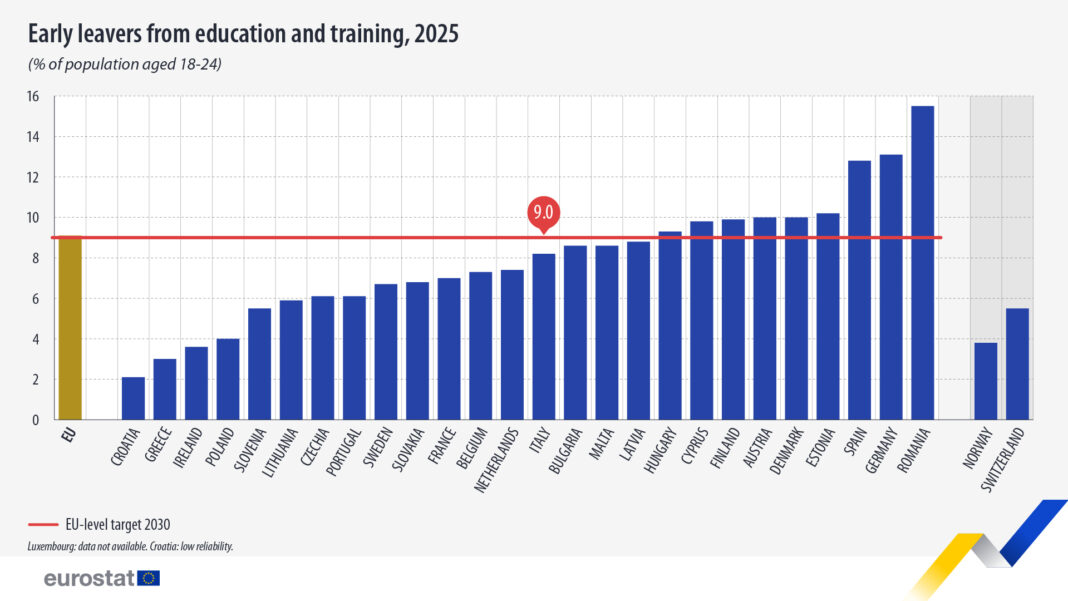 Eurostat: România a avut, anul trecut, cea mai mare rată de abandon școlar (15,5%) din UE. La nivelul Uniunii, ponderea tinerilor (18-24 de ani) care au părăsit prematur sistemul de educație și formare a scăzut la 9,1%.
