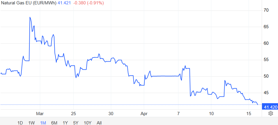 Cotația gazelor naturale europene a coborât sub 42 de euro/MWh, revenind la nivelurile de dinaintea izbucnirii războiului din Orientul Mijlociu, pe fondul optimismului că discuțiile de pace dintre SUA și Iran ar putea fi reluate. În plus, importurile Asiei de GNL sunt în scădere, ceea ce favorizează cumpărătorii europeni.