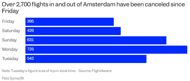 Amsterdam. Peste 2.500 de zboruri către și dinspre aeroportul Schiphol, unul dintre cele mai aglomerate ale Europei, au fost anulate în ultimele cinci zile. Ninsoarea a dat peste cap programul și a forțat devierea unor curse.