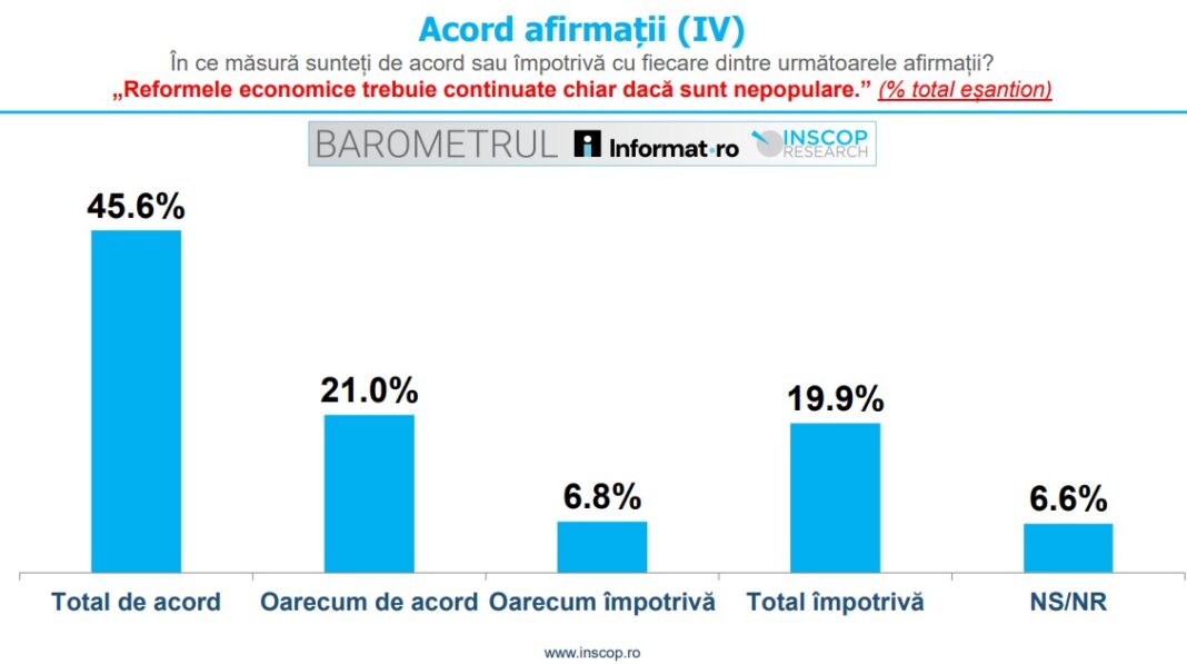 Sondaj Inscop. Aproximativ 67% dintre români sunt de acord că reformele economice ar trebui continuate, chiar dacă sunt nepopulare. Printre respondenții favorabili se află inclusiv votanți AUR și PSD, din toate categoriile de vârstă și educație. Românii mai consideră și că este momentul unei schimbări complete a clasei politice.