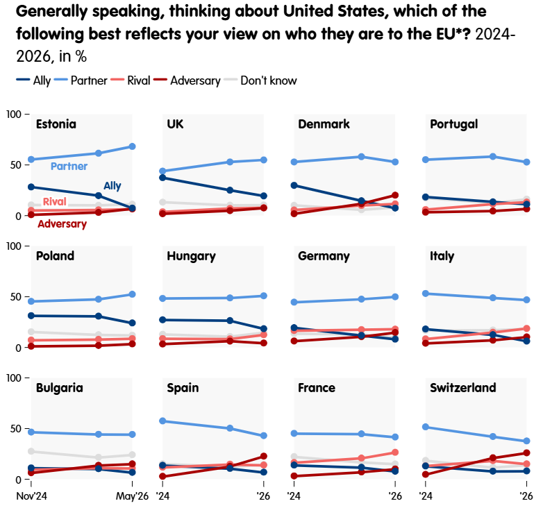 Sondaj. Doar unul din zece europeni mai consideră SUA un aliat, încrederea în americani fiind la un minim istoric. Europenii susțin cheltuieli mai mari pentru apărare și reducerea dependenței de armamentul SUA.