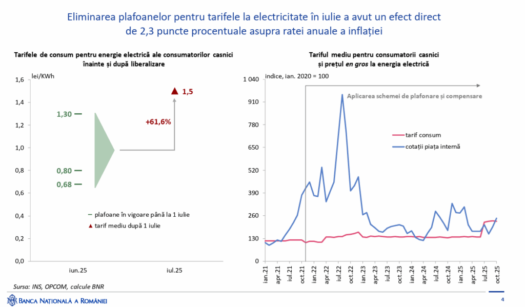 Guvernatorul BNR arată că eliminarea plafoanelor la electricitate a urcat inflația cu 2,3 puncte procentuale, mai mult decât impactul creșterii TVA. Nu se așteaptă la două trimestre de scădere economică, ceea ce ar însemna intrare în recesiune, și nici la o nouă majorare a TVA. Subliniază că euro nu mai poate scădea sub 5 lei.
