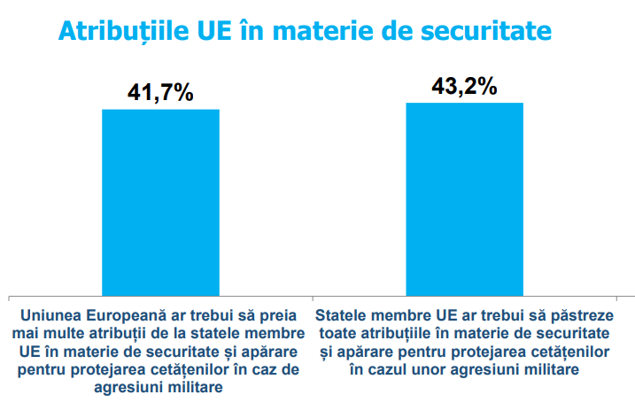 Peste 40% dintre români vor ca Uniunea Europeană să preia din atribuțiile de apărare, în timp ce un procent aproape egal spun că fiecare stat în parte trebuie să decidă cum își gestionează armata. Un sondaj INSCOP arată că, în rândul tinerilor de până în 30 de ani, ponderea celor care sunt favorabili unei armate europene este însă covârșitoare, de aproape 60%.