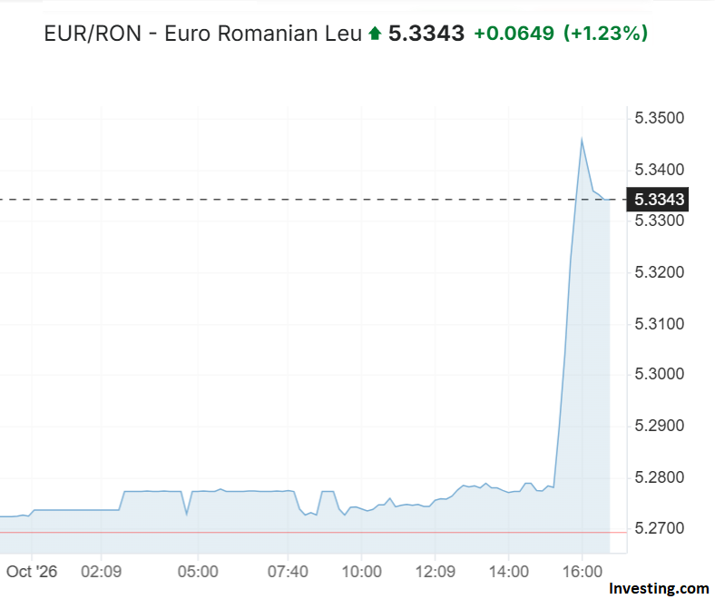 Leul se depreciază puternic, pe fondul prelungirii crizei politice. Euro a trecut, joi după-amiază, de 5,33 lei pe piața interbancară. La prânz, BNR cotase moneda europeană la 5,27 lei, în scădere față de ieri.