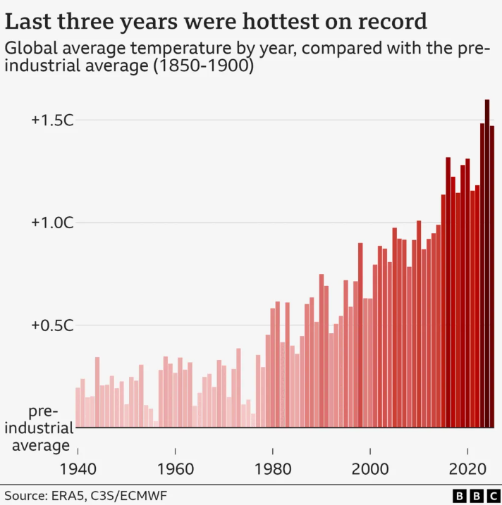 Raport. Anul trecut a fost al treilea cel mai călduros din istoria măsurătorilor meteorologice. Temperatura medie globală a fost cu 1,4 grade Celsius peste nivelurile preindustriale.