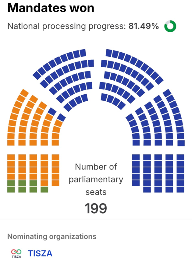 Alegeri parlamentare în Ungaria. Primele rezultate parțiale indică o înfrângere categorică a lui Victor Orban. Actuala opoziție (Tisza) pare a se îndrepta spre câștigarea unei majorități de peste 65%. Prezența la vot a fost una istorică, de 80%.