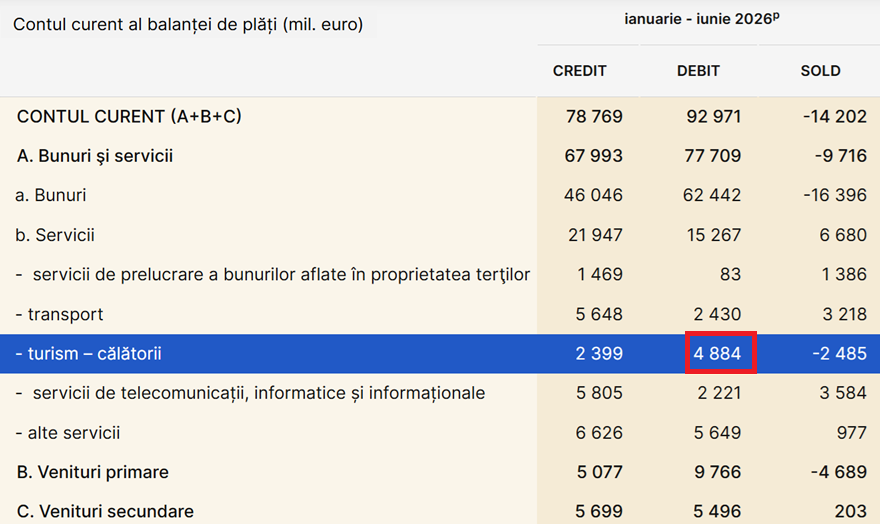 Românii au cheltuit cu 740 de milioane de euro în plus pe vacanțe în străinătate, în prima jumătate a anului. În același timp, investițiile străine directe au scăzut puternic, la doar o cincime din nivelul anului trecut, iar datoria externă a României a depășit 60% din PIB.