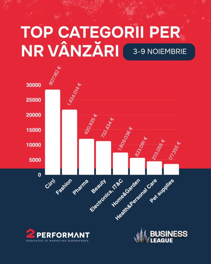 2Performant: Platforma BusinessLeague.com a generat mai multe vânzări față de anul trecut în perioada Black Friday