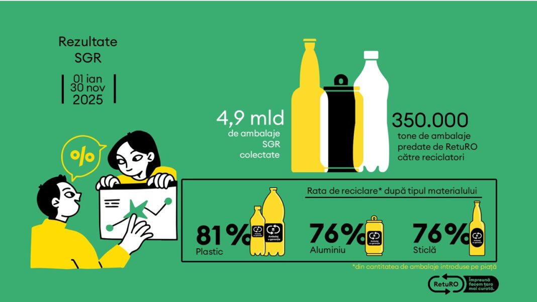 Sistemul de Garanție-Returnare se apropie de 5 miliarde de ambalaje returnate în 2025