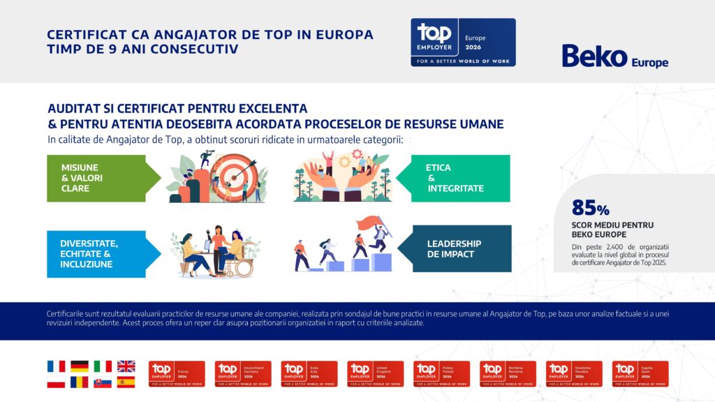Beko Europe, pentru al nouălea an consecutiv, certificată Top Employer Europe 2026