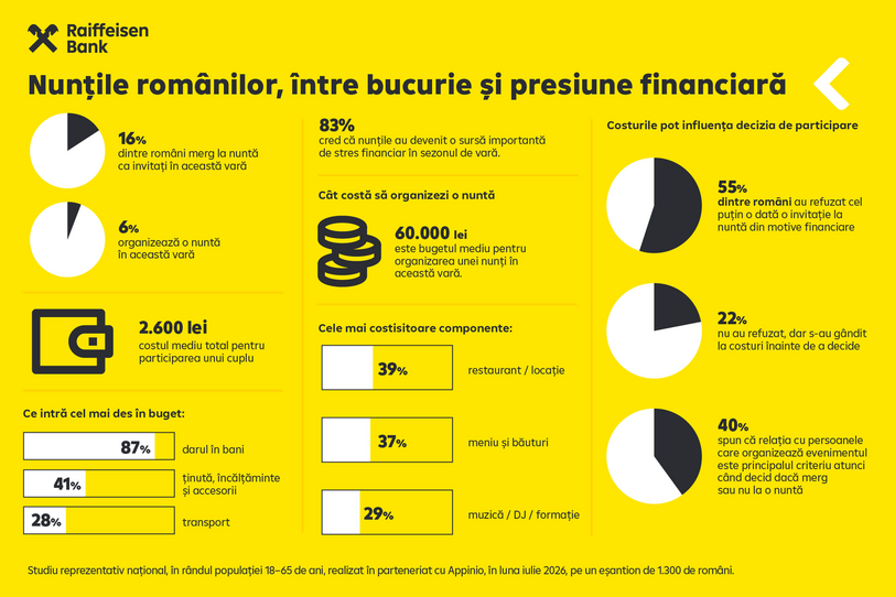 Sondaj Raiffeisen Bank: Participarea la o nuntă costă, în medie, 2.600 de lei pentru un cuplu