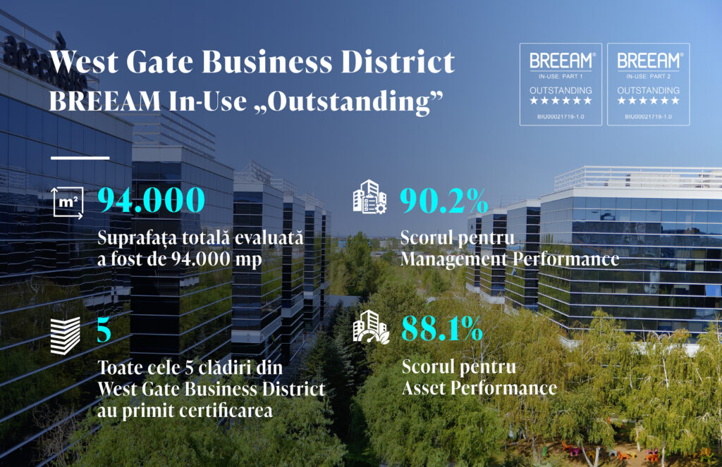 Genesis Property: Toate cele cinci clădiri West Gate Business District obțin BREEAM In-Use „Outstanding”, cel mai înalt nivel al certificării