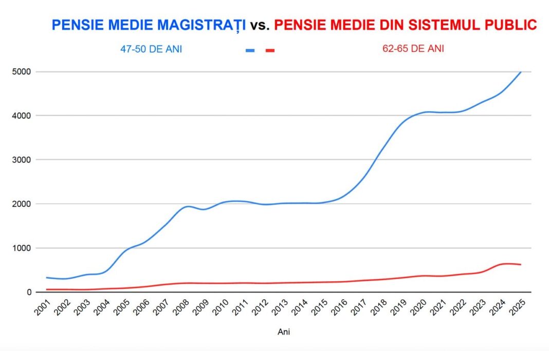 Casta magistraților sfidează națiunea