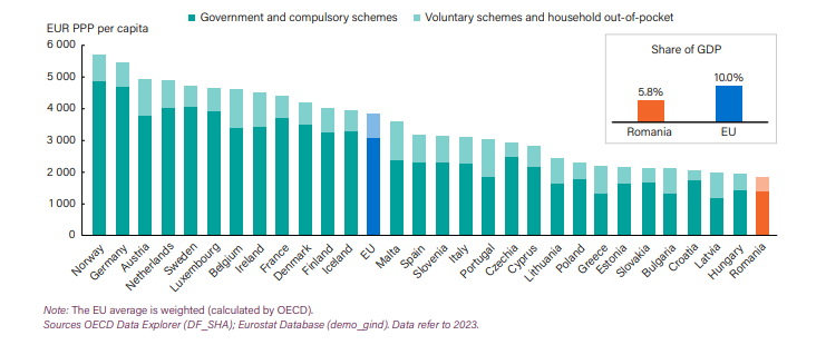 România alocă doar 1% din bugetul de sănătate pentru prevenție, în timp ce speranța de viață rămâne cu 5 ani sub media UE