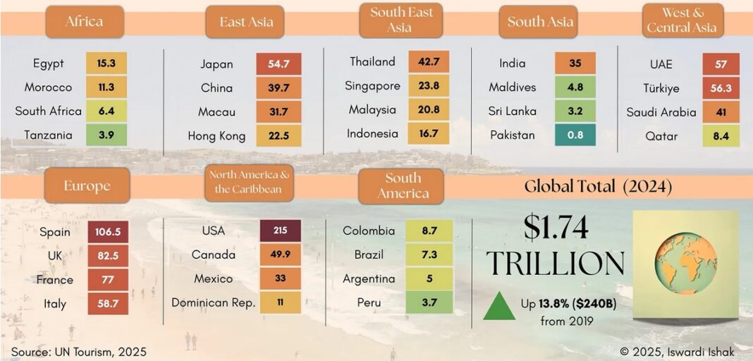 Turismul global în 2024: 1,74 mii de miliarde $, cu SUA pe primul loc la încasări (215 miliarde), iar România pe 53 (5,7)
